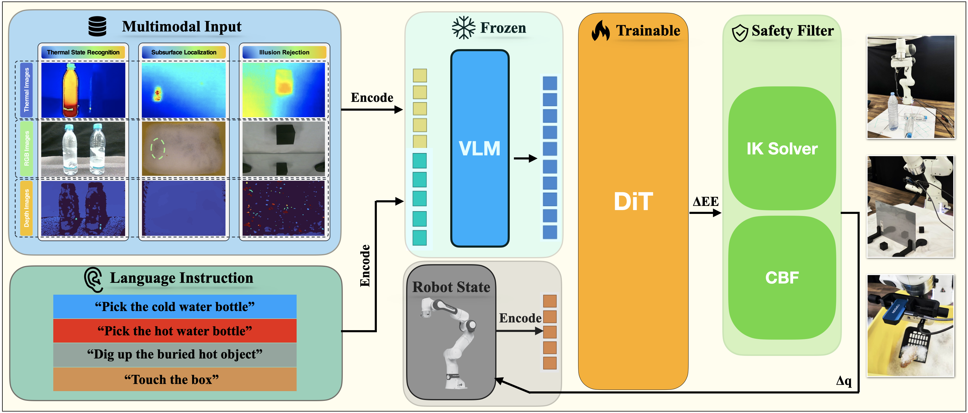 Safe-Night VLA system architecture with multimodal input, frozen VLM, trainable DiT, and safety filter